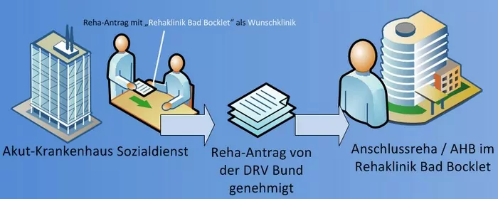 Über den Sozialdienst eines Akutkrankenhauses ist es möglich Ihre AHB / Anschlussreha bei uns zu beantragen.