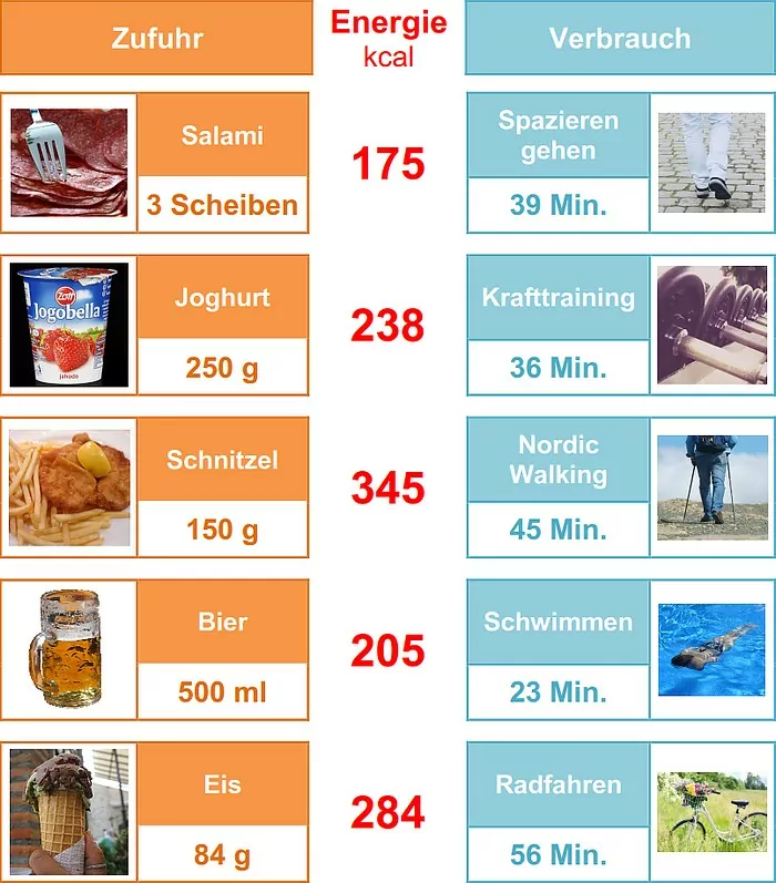 Direkter Vergleich von Kalorienzufuhr und sportlichem Kalorienverbrauch in einer Kalorientabelle.