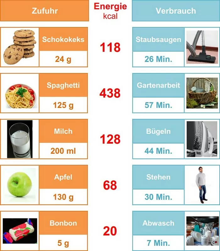 Direkter Vergleich von Kalorienzufuhr und Kalorienverbrauch durch Hausarbeiten in einer Kalorientabelle.