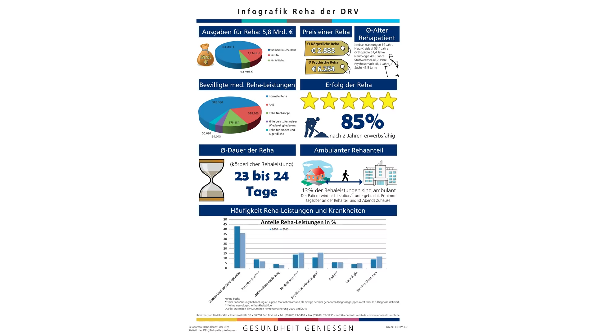 Infografik und Statistik Reha der Deutschen Rentenversicherung (DRV)
