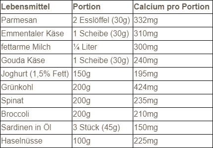 Tabelle mit kalziumhaltigen Speisen